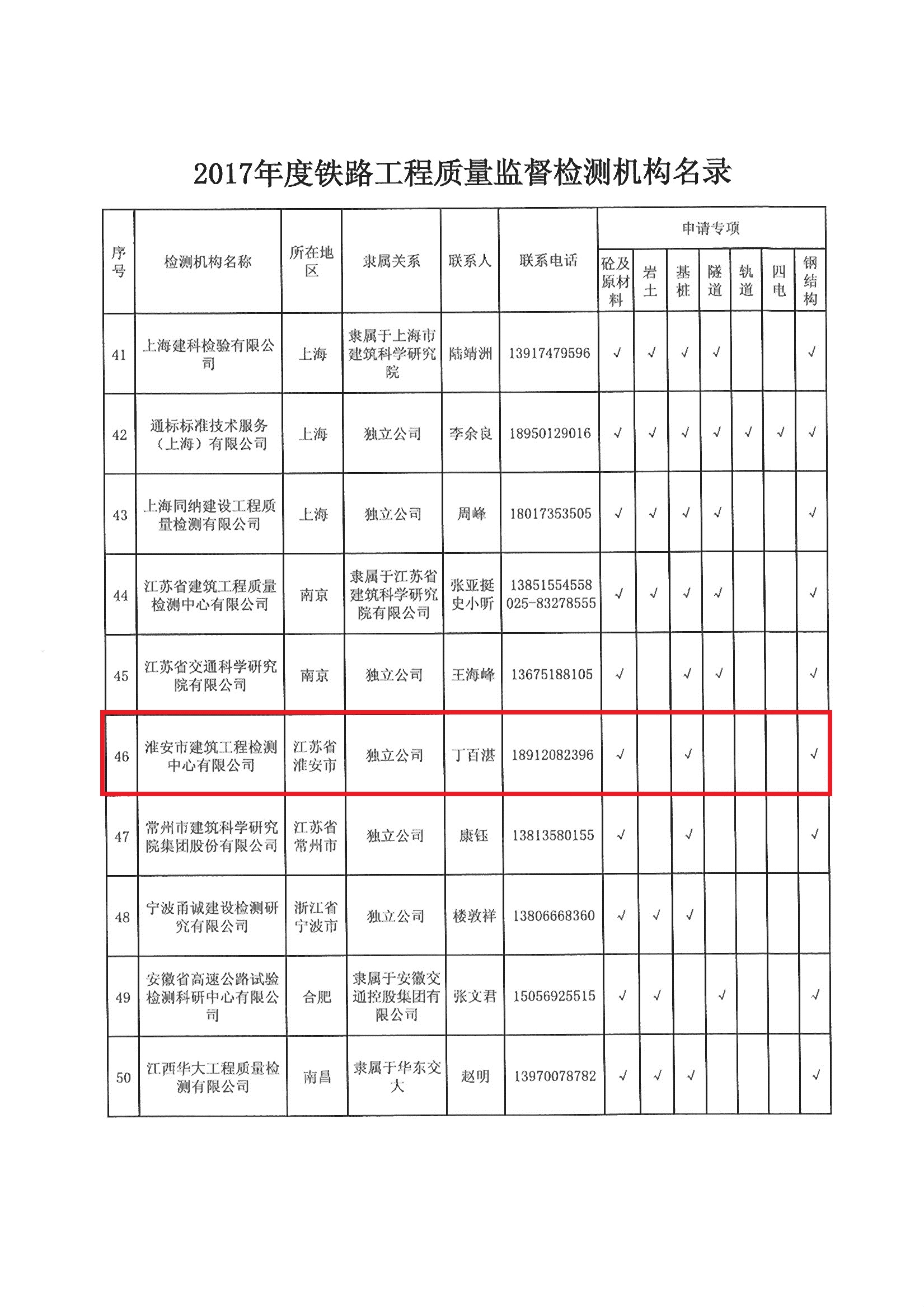 關(guān)于公布2017年度鐵路工程質(zhì)量監(jiān)督檢測機(jī)構(gòu)名錄的通知_頁面_06.jpg